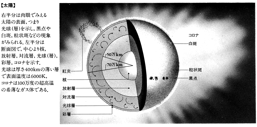 図－太陽