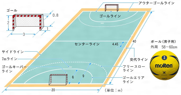 ハンドボールの競技場とボール 日本大百科全書